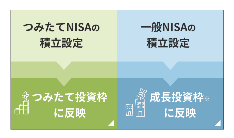 新NISAの口座は自動的に開設されます