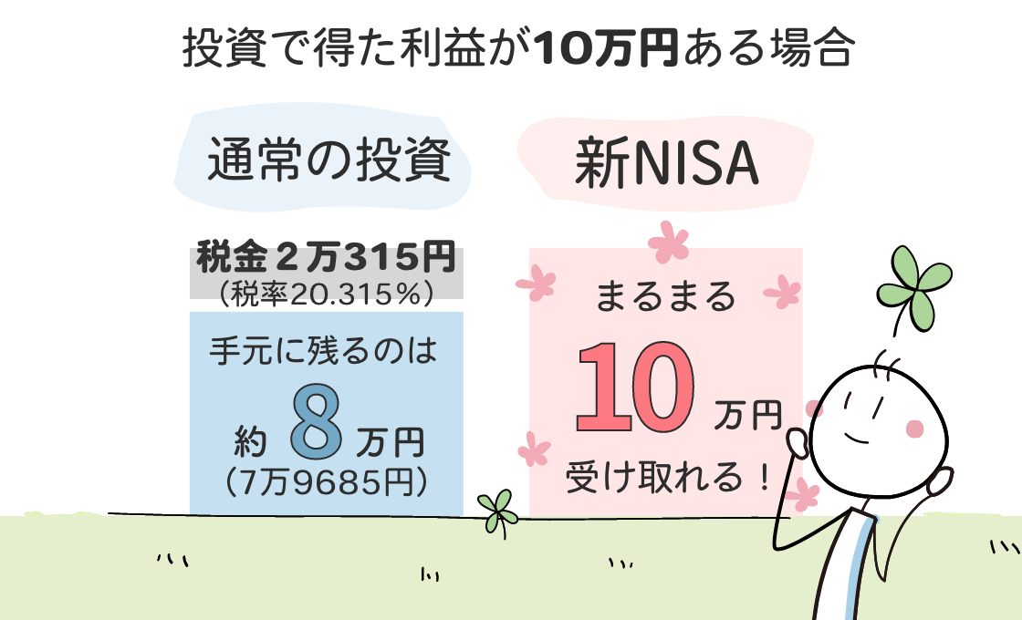 新NISAを利用すれば、運用益10万円をまるまる受け取れます。