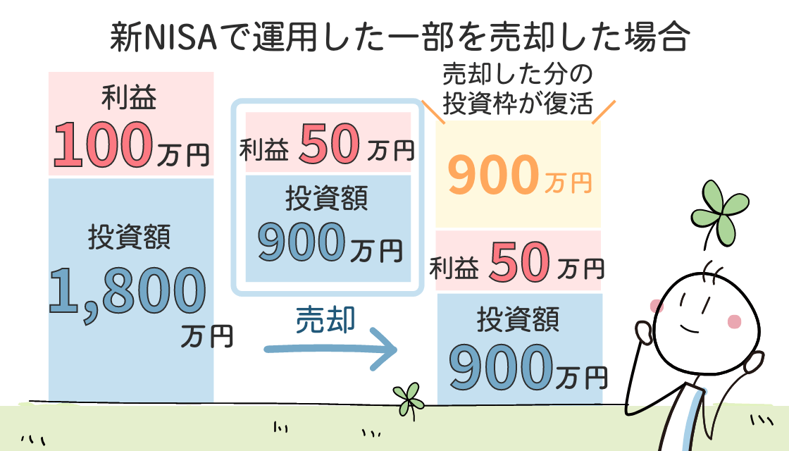 新NISAは非課税で保有できる上限1800万円まで投資しても、持っている商品を売却することで翌年から投資枠の再利用ができます