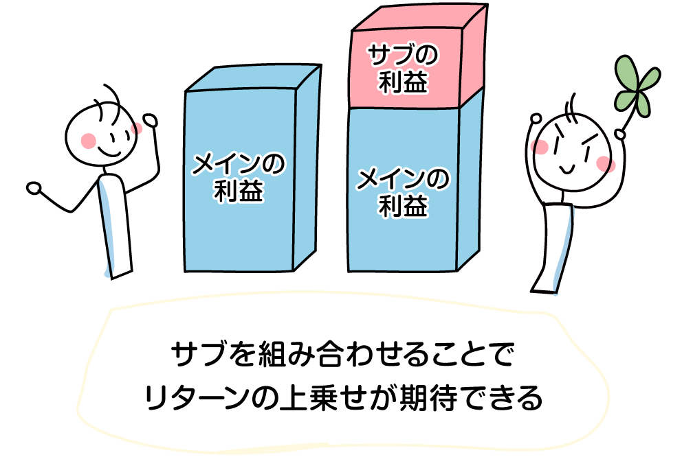 サブを組み合わせることでリターンの上乗せが期待できる