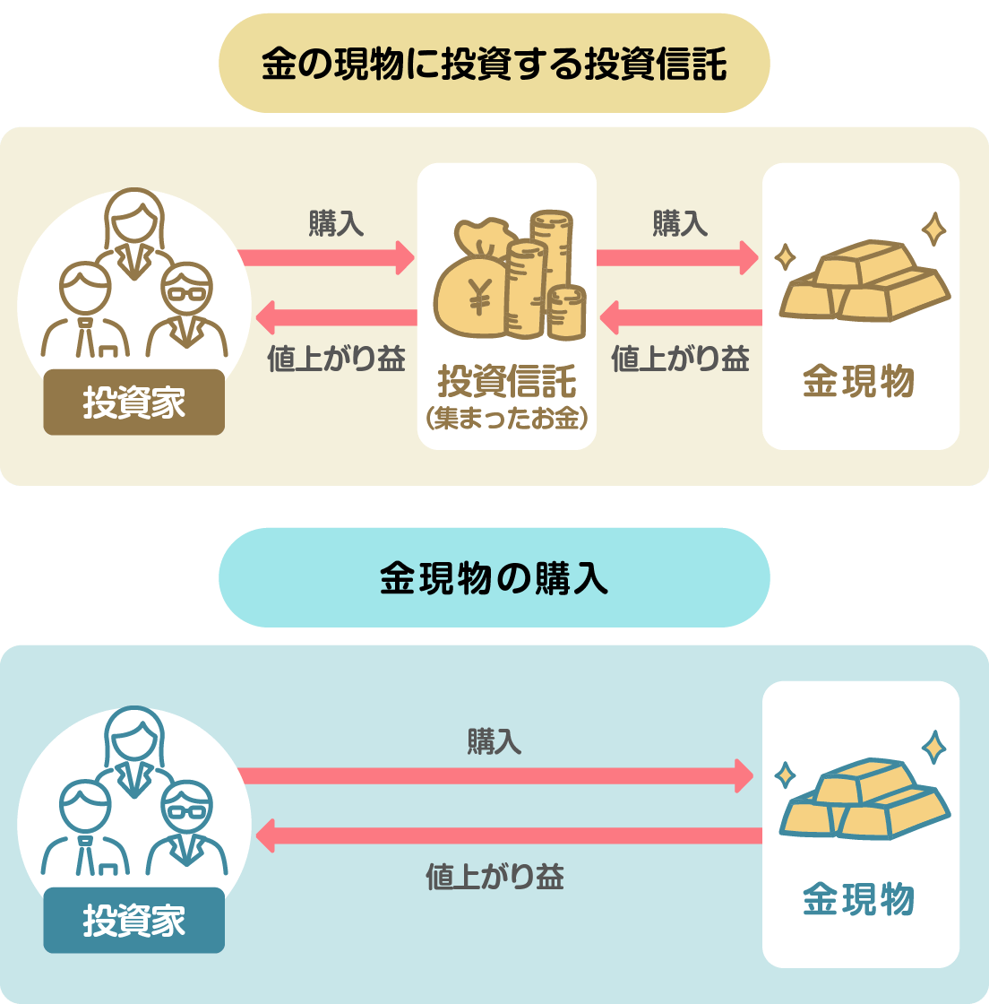 「金の現物に投資する投資信託」と「金現物の購入」のイメージ